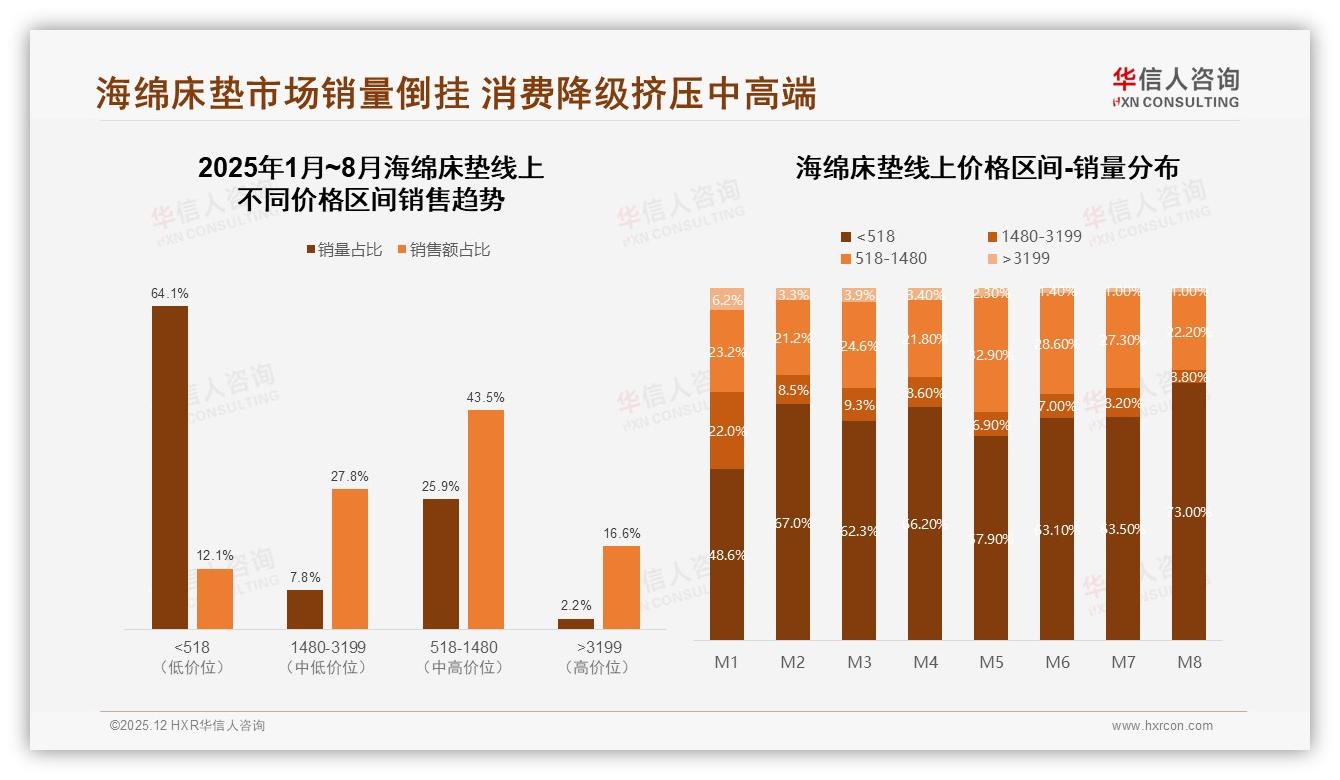 华信人咨询数据洞察：26至45岁60%中产买海绵床垫，双人尺寸63%家庭刚需-2025年12月-海绵床垫-38