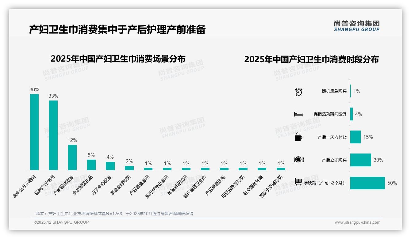70%复购率揭示产妇卫生巾品牌忠诚高，尚普咨询集团趋势雷达：体验差40%换牌-2025年12月-产妇卫生巾-38