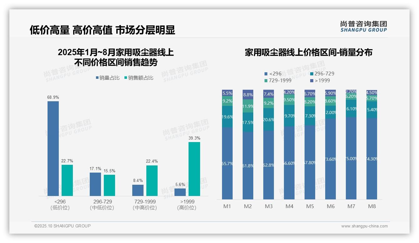 尚普咨询集团发布专项报告：68.9%消费者偏好低价家用吸尘器-2025年10月-家用吸尘器-38