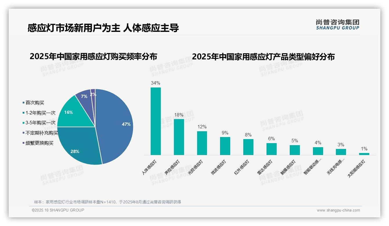 47%消费者首次购买家用感应灯——尚普咨询集团报告深度解析-2025年10月-家用感应灯-38