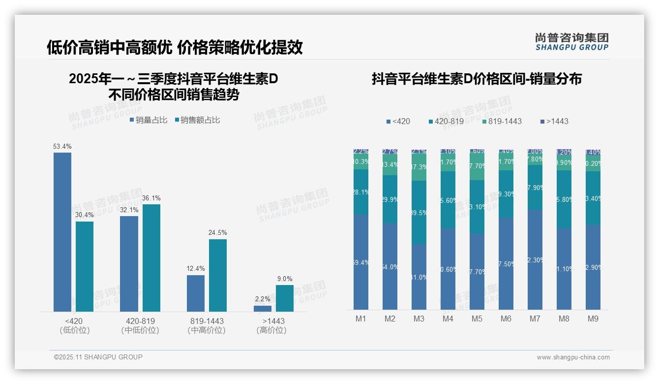 京东维生素D中高端销售额占比66.8%——尚普咨询集团研究报告关键发现-2025年11月-维生素D-38