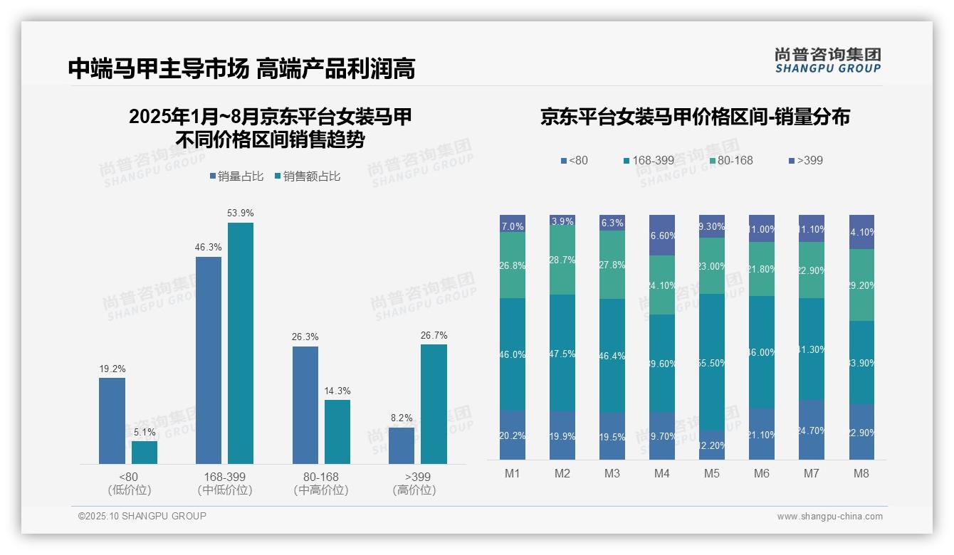 尚普咨询集团证实：京东平台马甲中高端占比80.6%-2025年10月-女装马甲-38