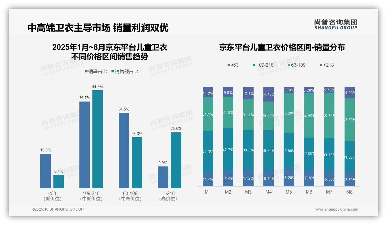 抖音儿童卫衣低价销量占比83.3%——尚普咨询集团研究报告关键发现-2025年10月-儿童卫衣-38