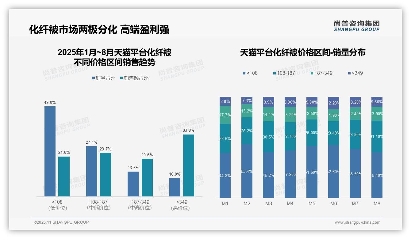 重磅发现：抖音低价化纤被销量占比88.2%，尚普咨询集团报告发布-2025年11月-化纤被-38