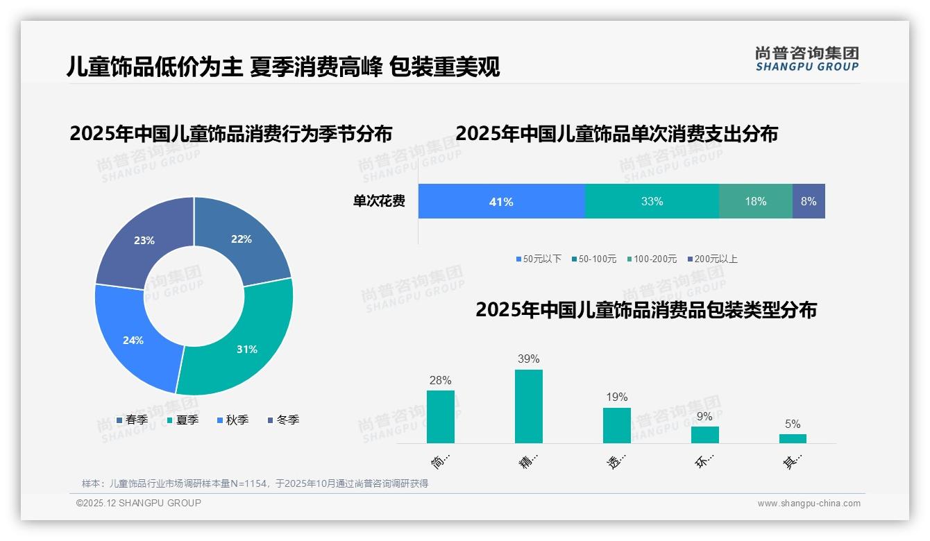 儿童饰品低价主导，41%客单50元以下，品牌如何靠50-100元带利润——尚普咨询集团报告披露-2025年12月-儿童饰品-38