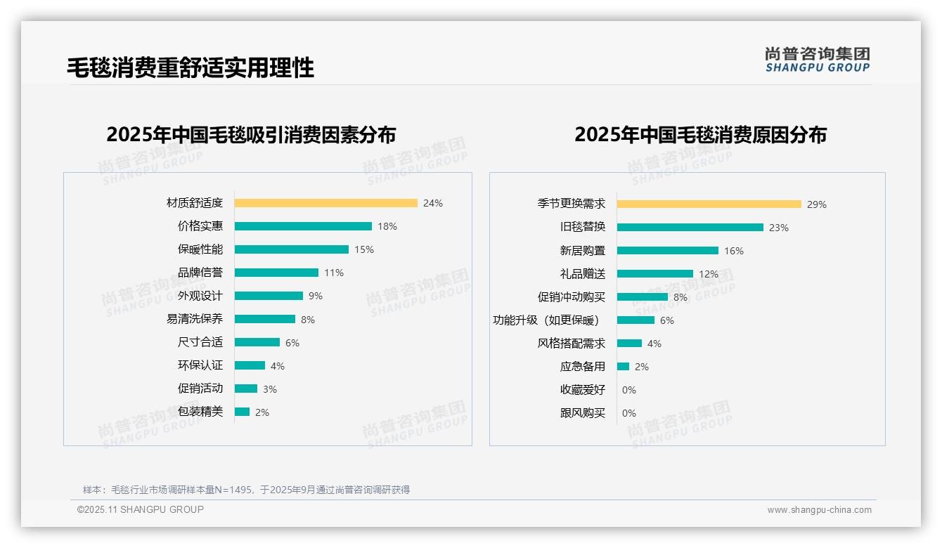 一文读懂31%毛毯消费者因产品质量不满不愿推荐：尚普咨询集团报告精编-2025年11月-毛毯-38