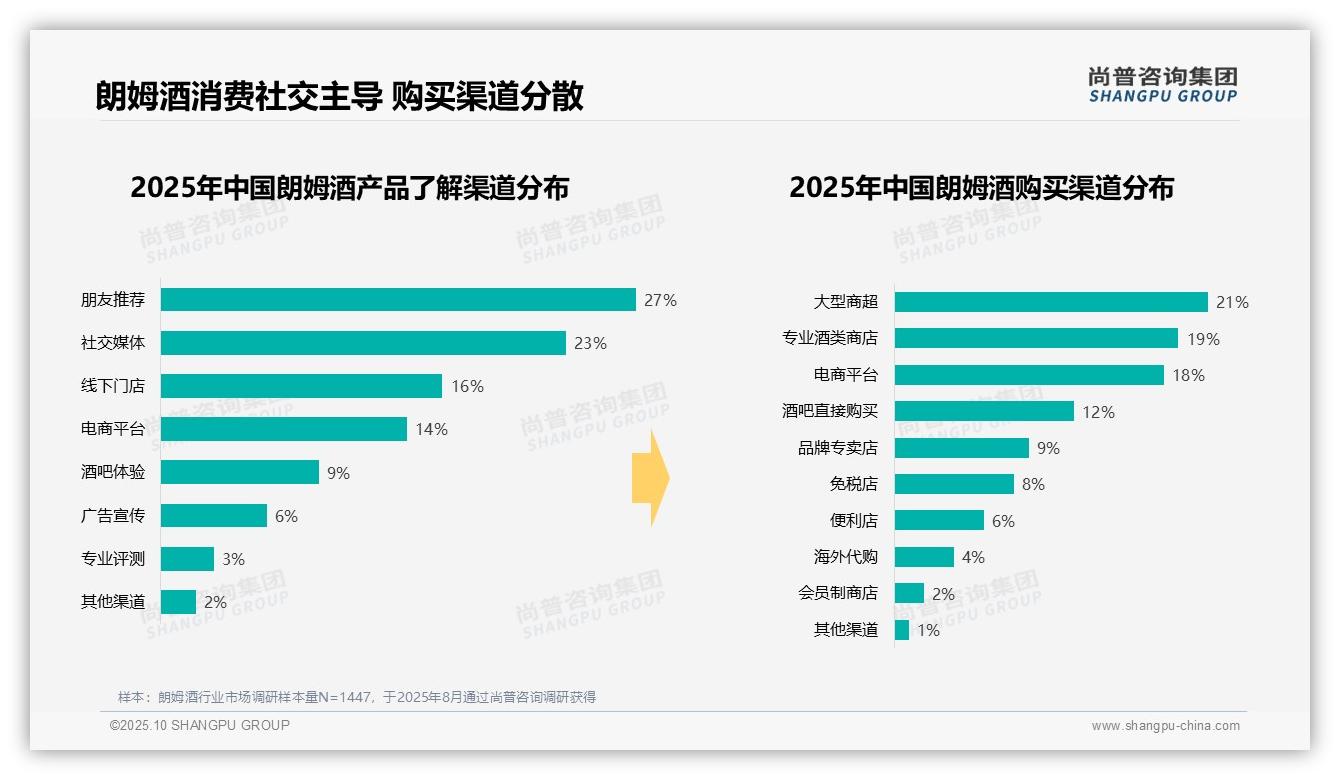 尚普咨询集团发布专项报告：夏季朗姆酒消费高峰占比38%-2025年10月-朗姆酒-38