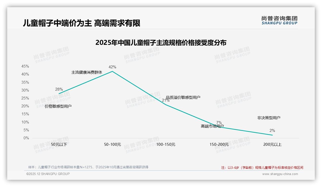 线上退货体验55%满意儿童帽子，智能推荐31%提升复购——尚普咨询集团专题解读：主标题-2025年12月-儿童帽子-38
