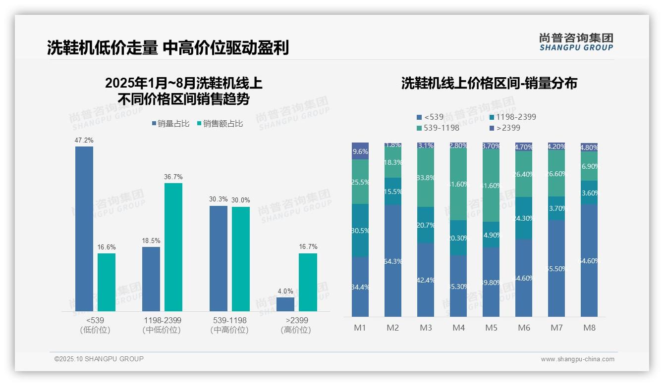 决策参考：尚普咨询集团报告强调洗鞋机市场47.2%销量来自低价产品-2025年10月-洗鞋机-38