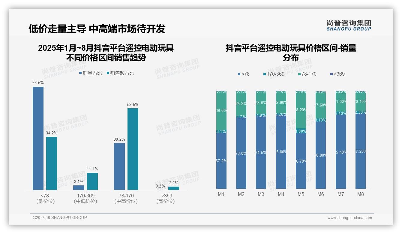 尚普咨询集团发布专项报告：高端产品销售额占比40.2%成增长引擎-2025年10月-遥控电动玩具-38