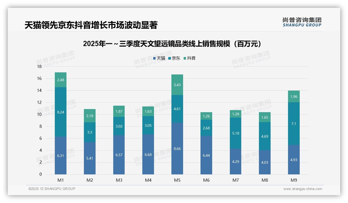 天文望远镜秋季消费33%峰值来袭，品牌押注9月促销——来源：尚普咨询集团最新天文望远镜研报-2025年12月-天文望远镜-38