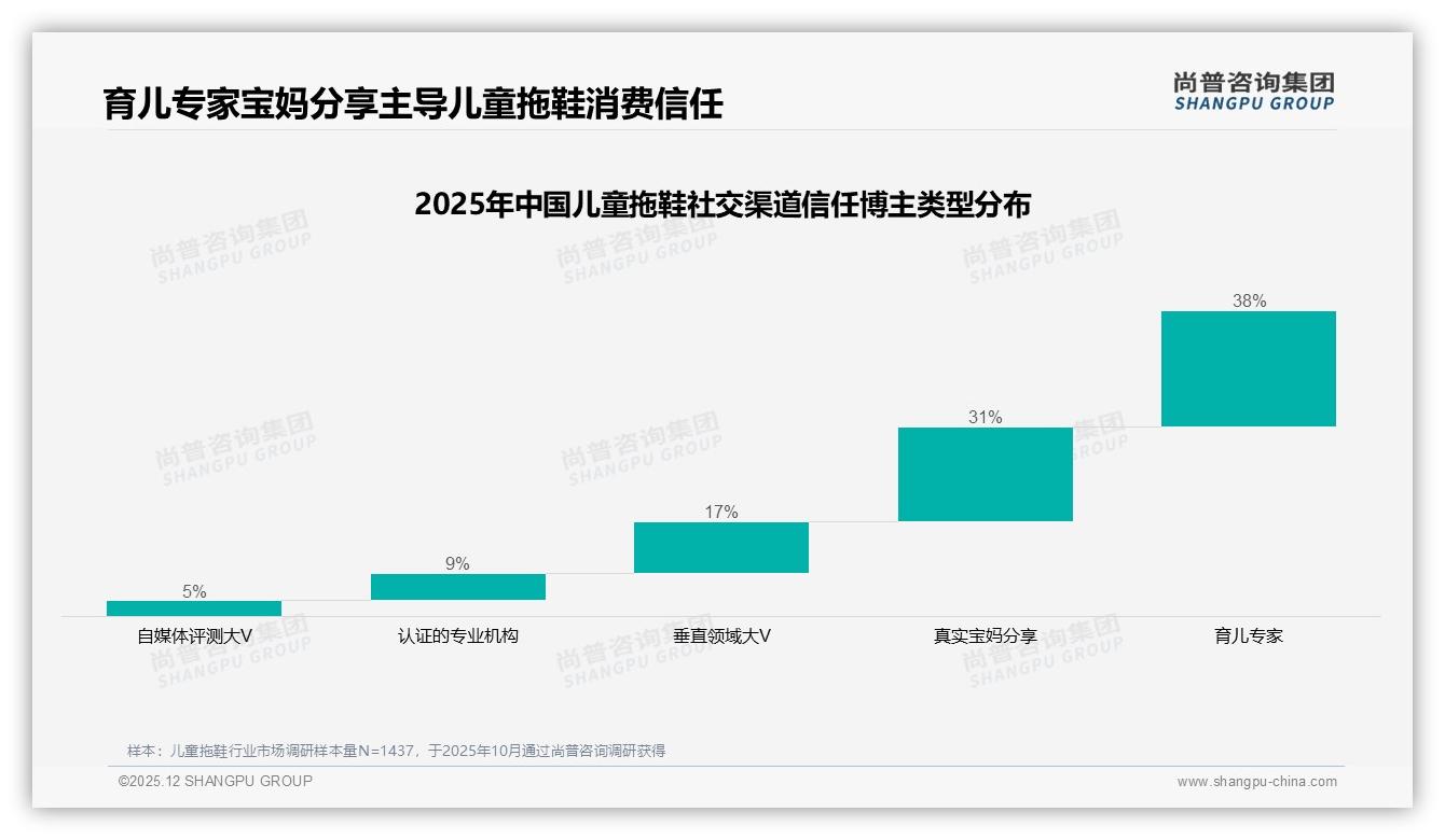 尚普咨询集团趋势雷达：年轻母亲52%决策儿童拖鞋，安全舒适成第一卖点-2025年12月-儿童拖鞋-38