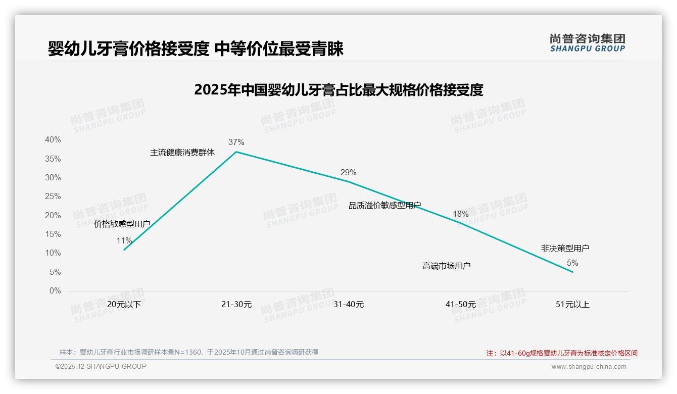 77%家庭认品牌更重安全，国产婴幼儿牙膏占比67%抢占中端21-40元价格带-2025年12月-婴幼儿牙膏-38