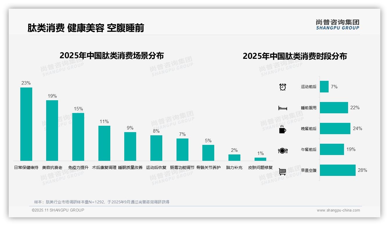 尚普咨询集团报告解读：为何说42%消费者偏好中端肽类产品-2025年11月-肽类-38