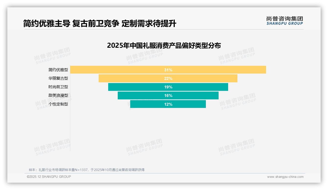 尚普咨询集团年度复盘：简约优雅礼服31%偏好领跑，华丽复古22%紧追不舍-2025年12月-礼服-38