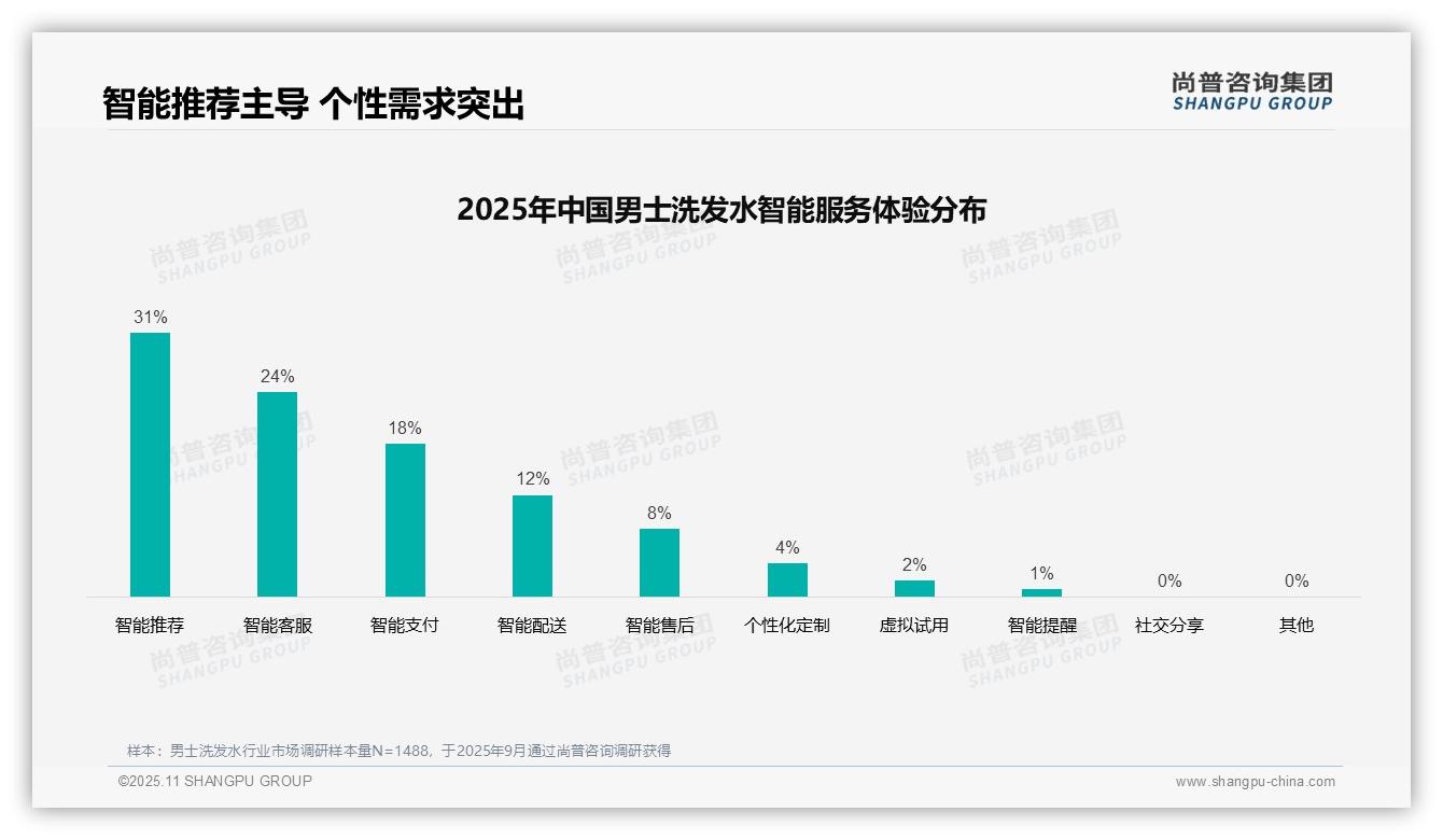 行业风向:尚普咨询集团报告提出37%男士洗发水消费者首选社交媒体广告-2025年11月-男士洗发水-38