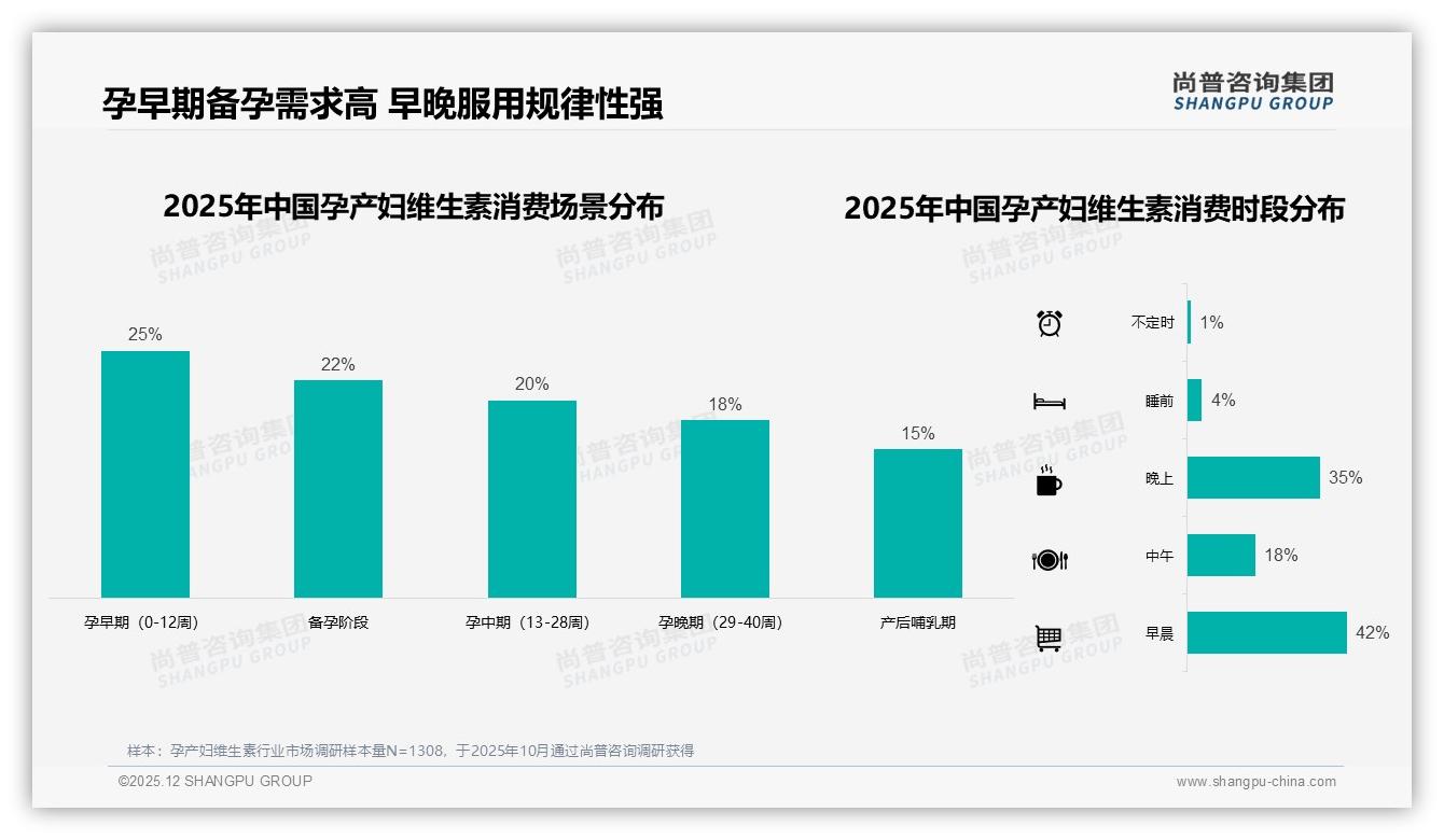 孕产妇维生素品牌忠诚70%复购率，医生建议换品牌35%——尚普咨询集团年度复盘-2025年12月-孕产妇维生素-38