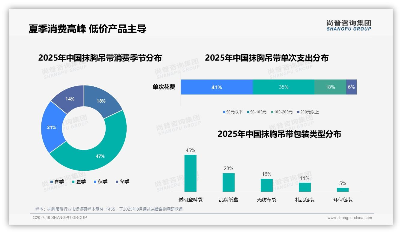 决策参考:尚普咨询集团报告强调夏季抹胸吊带消费占比47%_揭示市场高峰-2025年10月-抹胸吊带-38