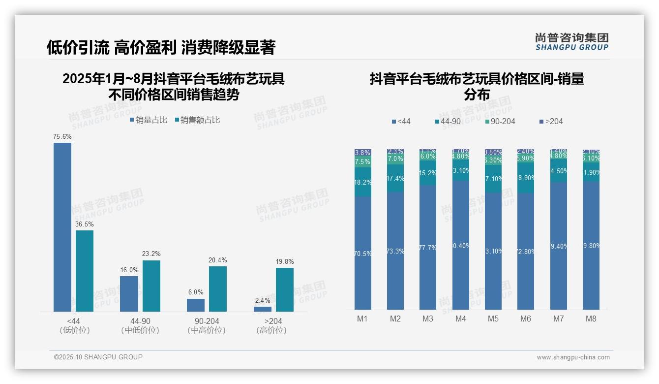 官方数据：尚普咨询集团报告显示京东毛绒玩具高端销售额占比45.2%-2025年10月-毛绒布艺玩具-38
