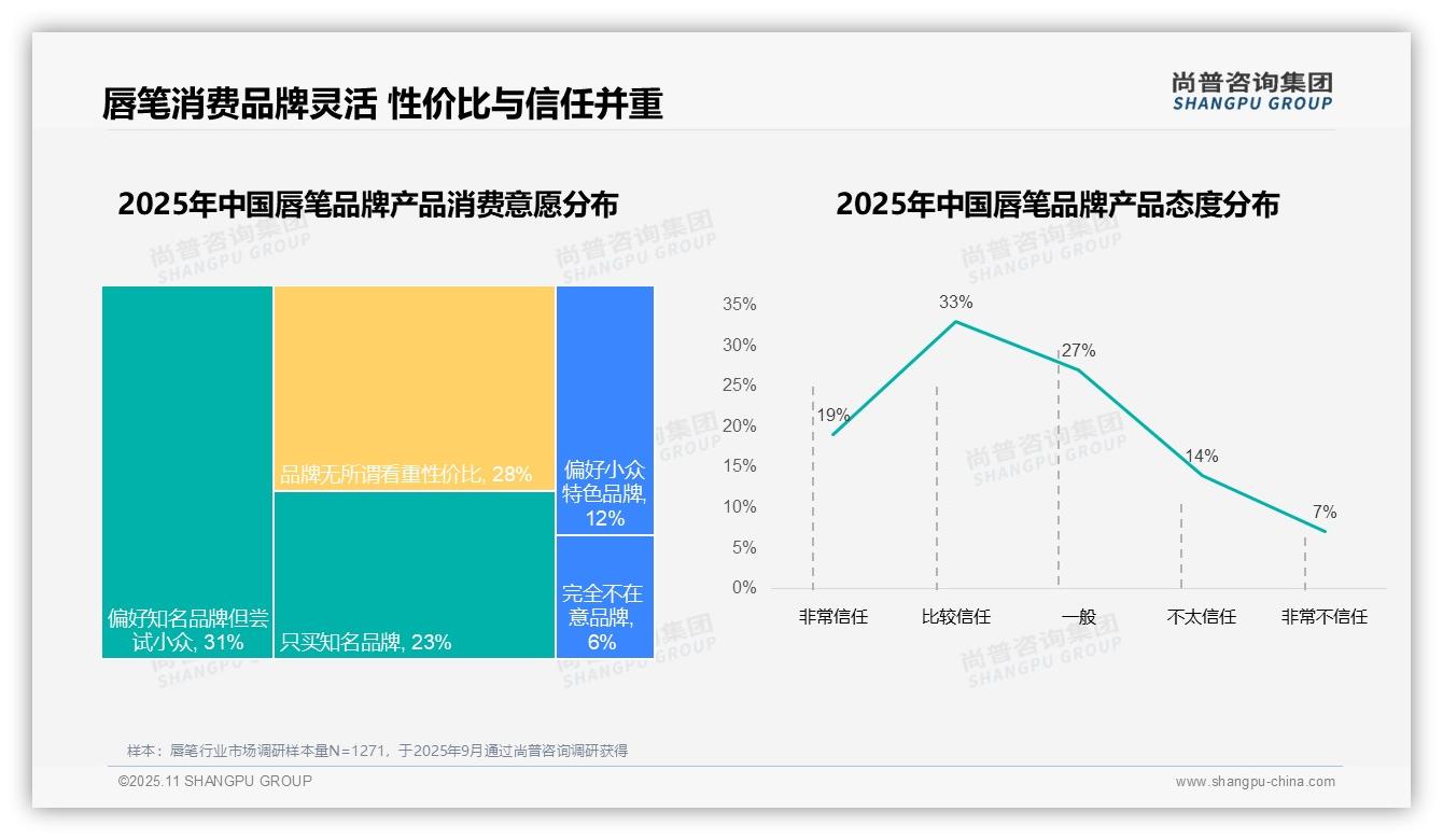 权威印证：尚普咨询集团调研报告确认63%消费者选择国产唇笔-2025年11月-唇笔-38