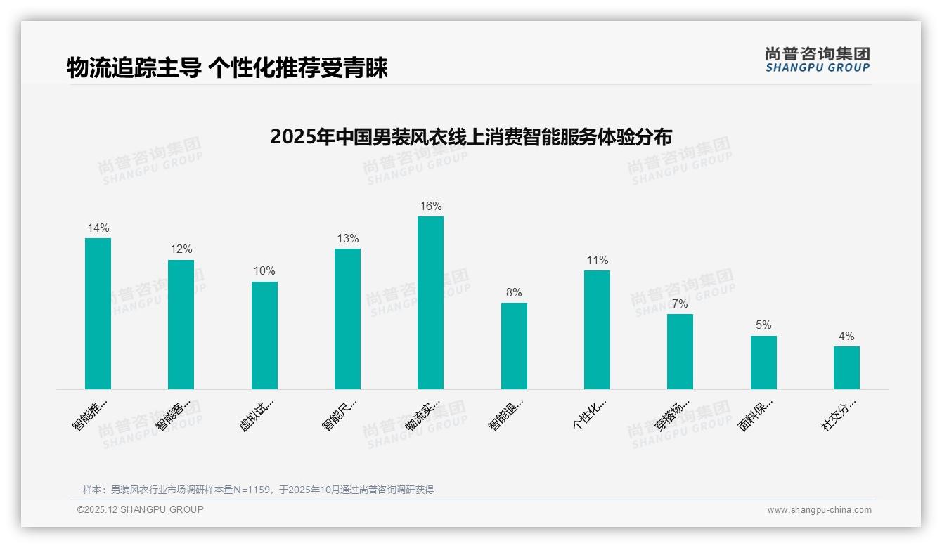 尚普咨询集团行业观察：74%消费者每1至3年必购男装风衣，经典单排扣15%版型稳占心智-2025年12月-男装风衣-38