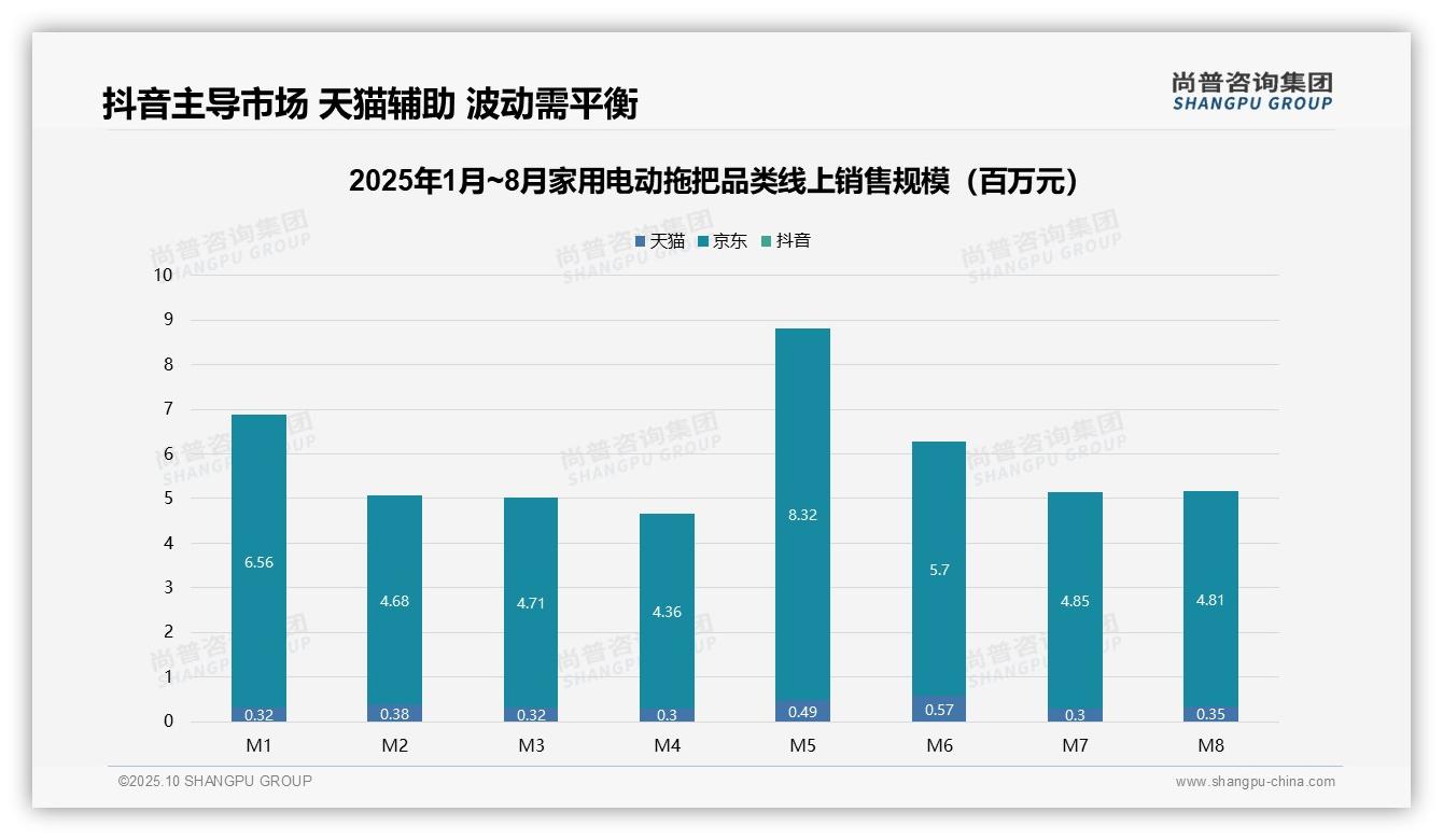 抖音销售占比93%揭示渠道集中度——尚普咨询集团市场研究报告-2025年10月-家用电动拖把-38