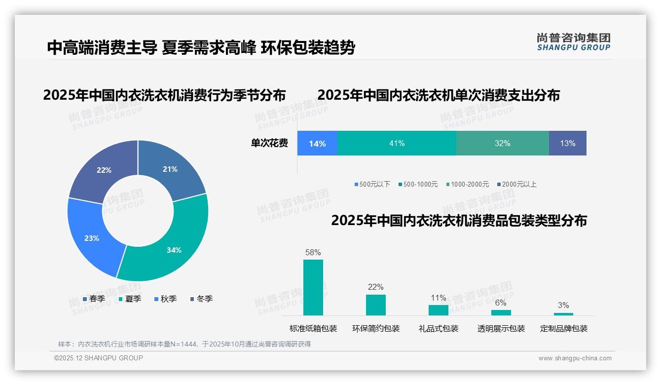 夏季需求34%峰值，内衣洗衣机环保包装22%接受度——尚普咨询集团年度复盘-2025年12月-内衣洗衣机-38