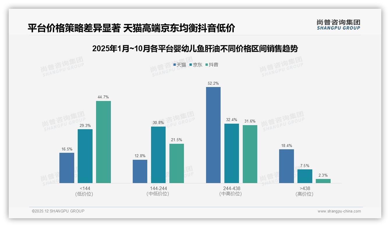 尚普咨询集团行业观察：抖音44%低价占比冲击婴幼儿鱼肝油价格体系-2025年12月-婴幼儿鱼肝油-38