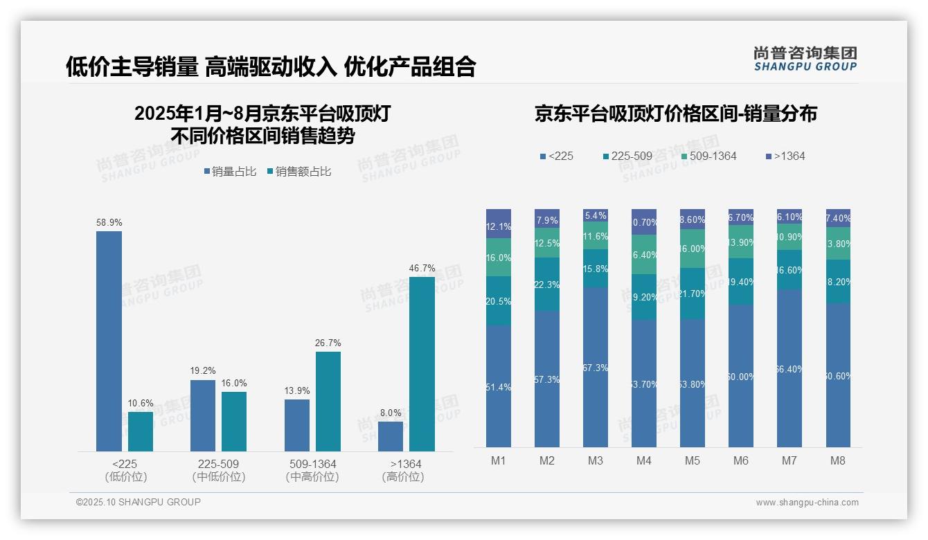 数据说话：尚普咨询集团报告指出高端吸顶灯贡献46.7%销售额-2025年10月-吸顶灯-38