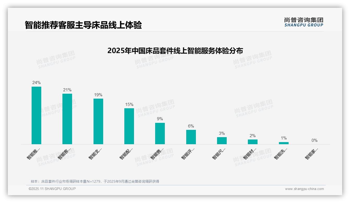 权威印证：尚普咨询集团调研报告确认35%消费者依赖亲友推荐床品-2025年11月-床品套件-38
