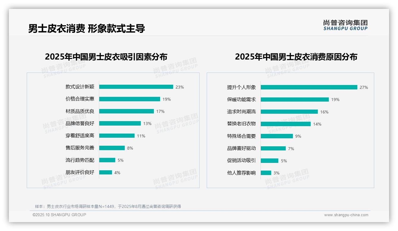 权威印证：尚普咨询集团调研报告确认27%男士皮衣消费者优先个人形象-2025年10月-男士皮衣-38