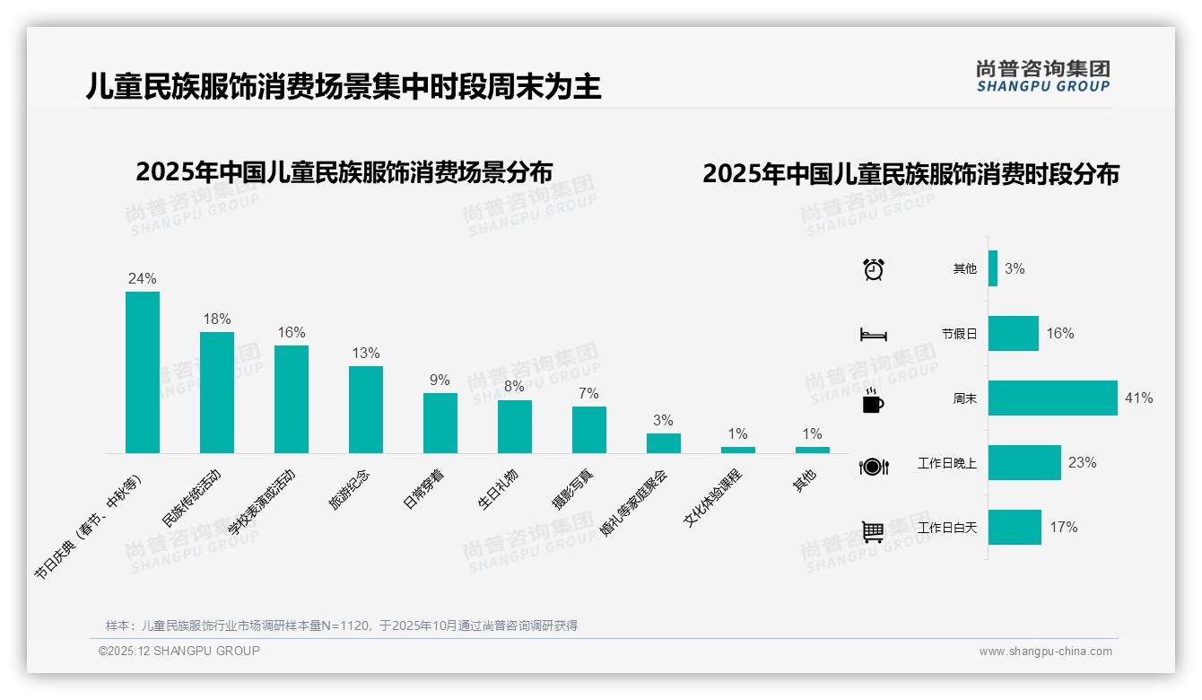 尚普咨询集团权威发布：母亲63%决策儿童民族服饰，年轻父母69%撑市场-2025年12月-儿童民族服饰-38