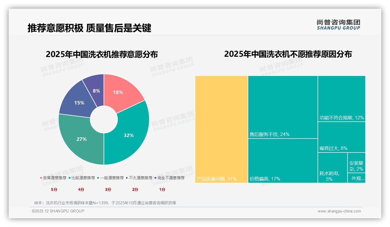 70%复购率难挡32%性能党换牌，洗衣机品牌需升级体验——尚普咨询集团报告披露-2025年12月-洗衣机-38