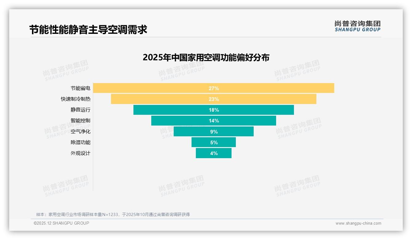 家用空调节能需求27%居首，智能功能仅14%——尚普咨询集团热点快读-2025年12月-家用空调-38