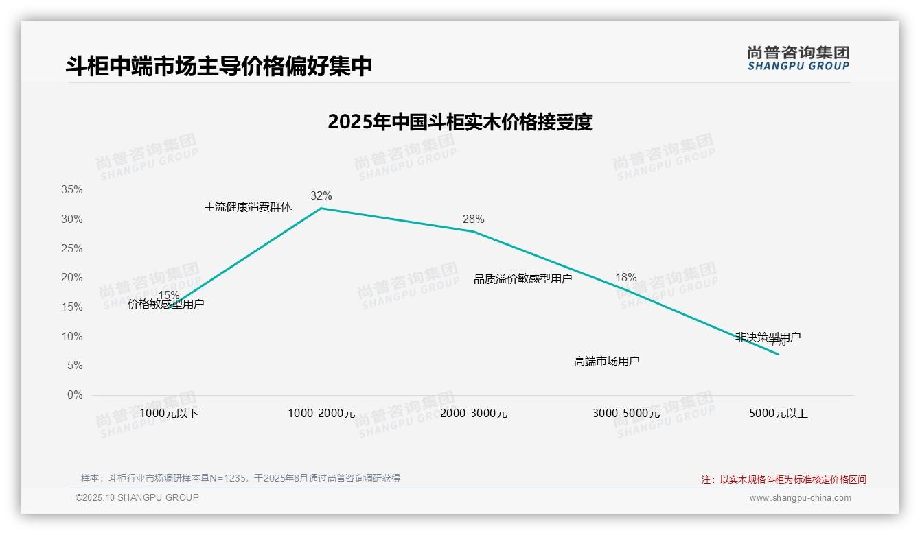 尚普咨询集团发布专项报告：63%消费者依赖促销推动斗柜购买-2025年10月-斗柜-38
