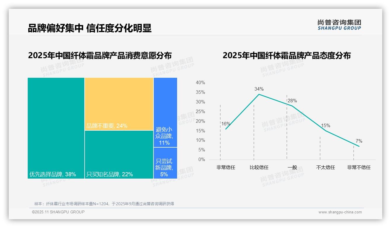 官方数据:尚普咨询集团报告显示41%消费者因效果不理想更换纤体霜品牌-2025年11月-纤体霜-38