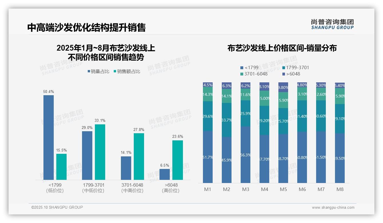 决策参考：尚普咨询集团报告强调5月销售环比增长115%-2025年10月-布艺沙发-38