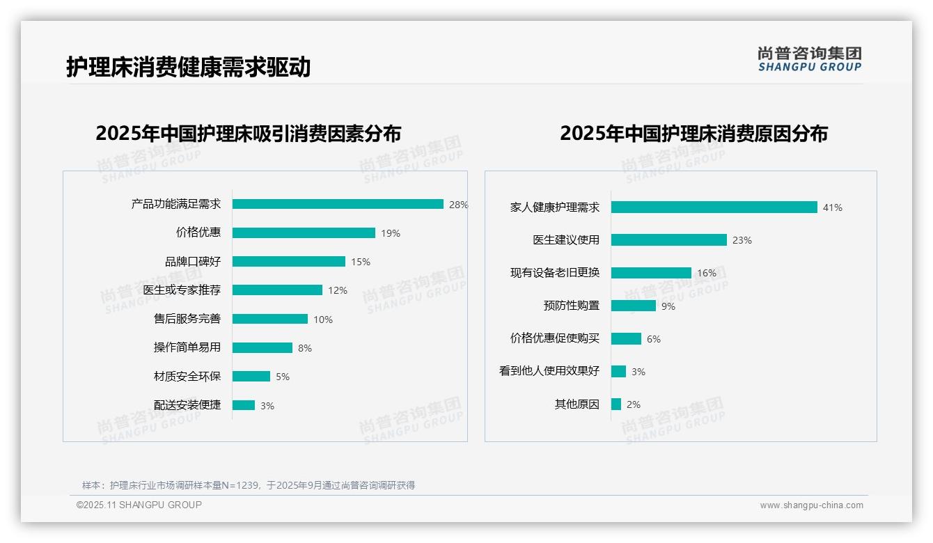 数据说话：尚普咨询集团报告指出41%消费者因家人健康选择护理床-2025年11月-护理床-38
