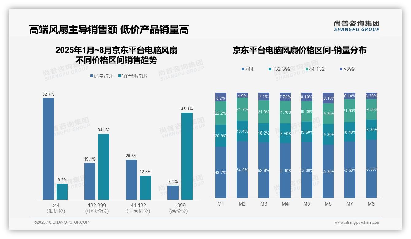 官方数据:尚普咨询集团报告显示京东高端电脑风扇销售额占比45.1%-2025年10月-电脑风扇-38