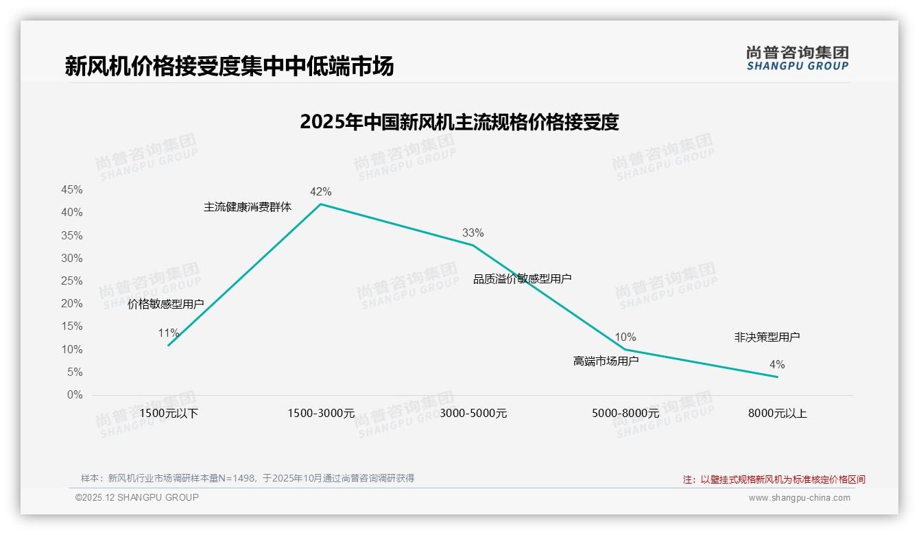 尚普咨询集团专题解读：新风机智能推荐服务需求27%，但滤芯提醒仅9%，后链路价值待挖-2025年12月-新风机-38