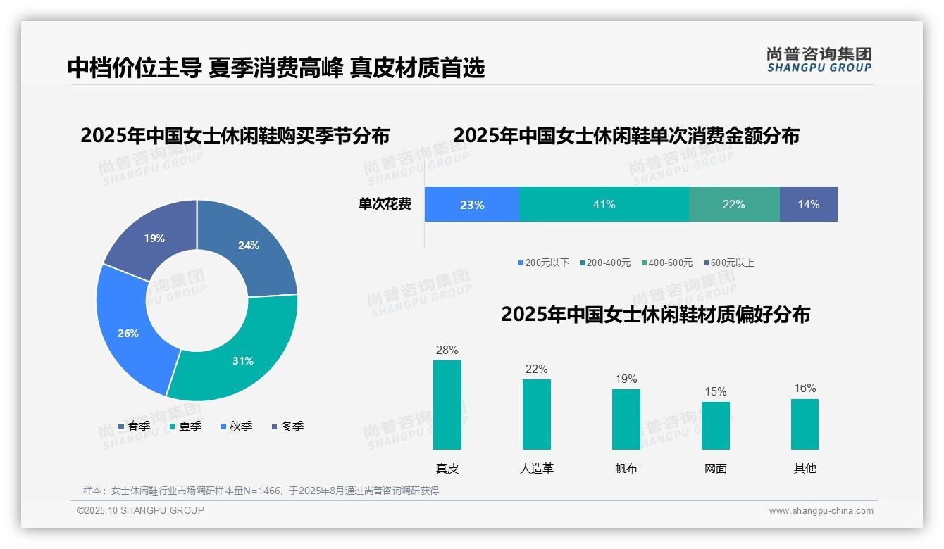 41%女士休闲鞋消费者选择中档价位，该趋势获尚普咨询集团报告支持-2025年10月-女士休闲鞋-38