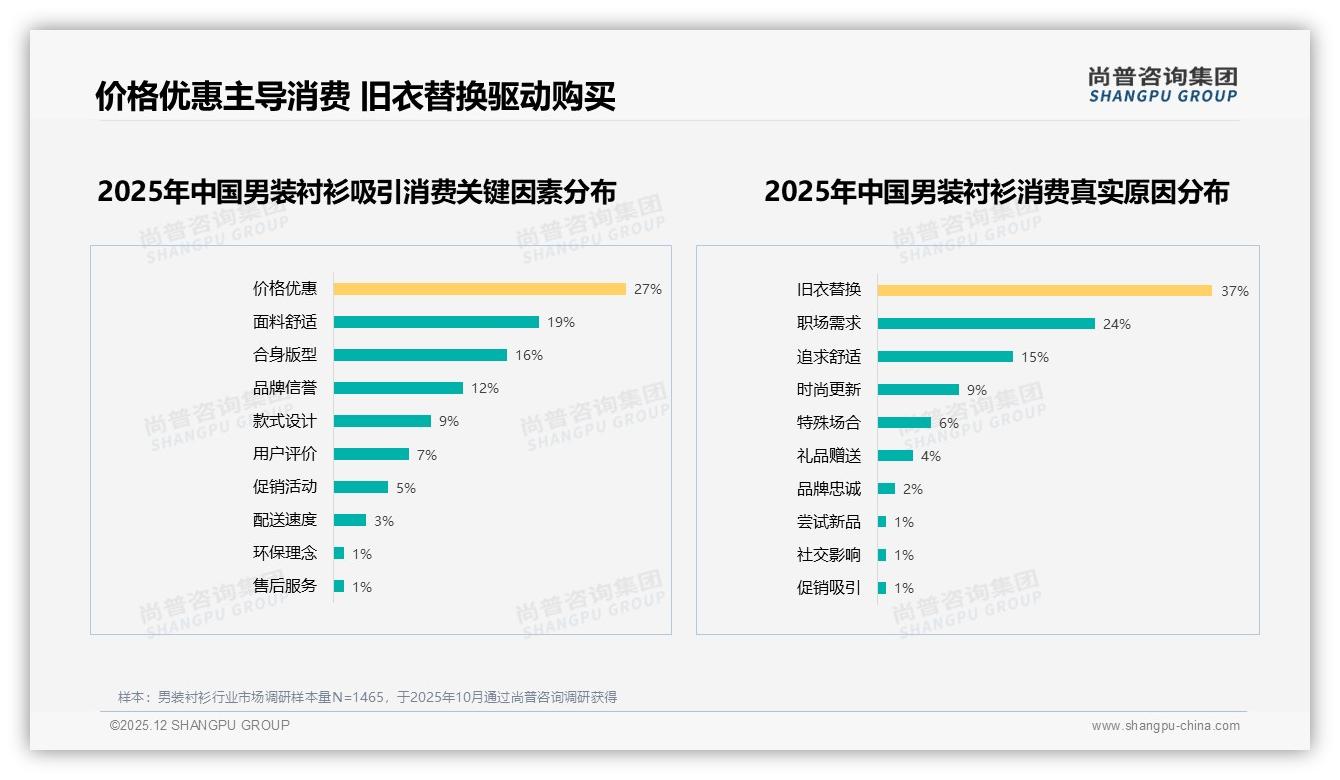 尚普咨询集团独家披露：国产品牌占76%男装衬衫市场，34%价格敏感型用户待升级-2025年12月-男装衬衫-38