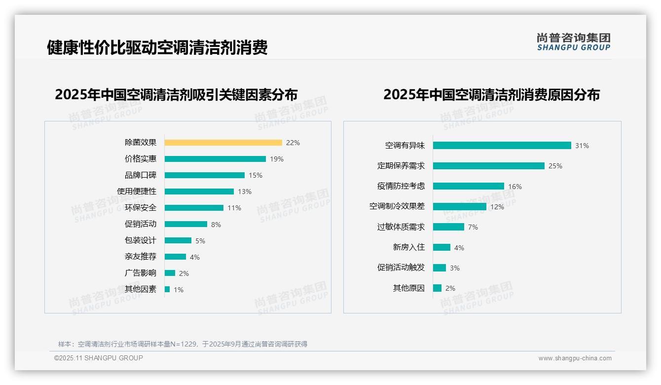 权威印证：尚普咨询集团调研报告确认25%消费者偏好高效除菌空调清洁剂-2025年11月-空调清洁剂-38