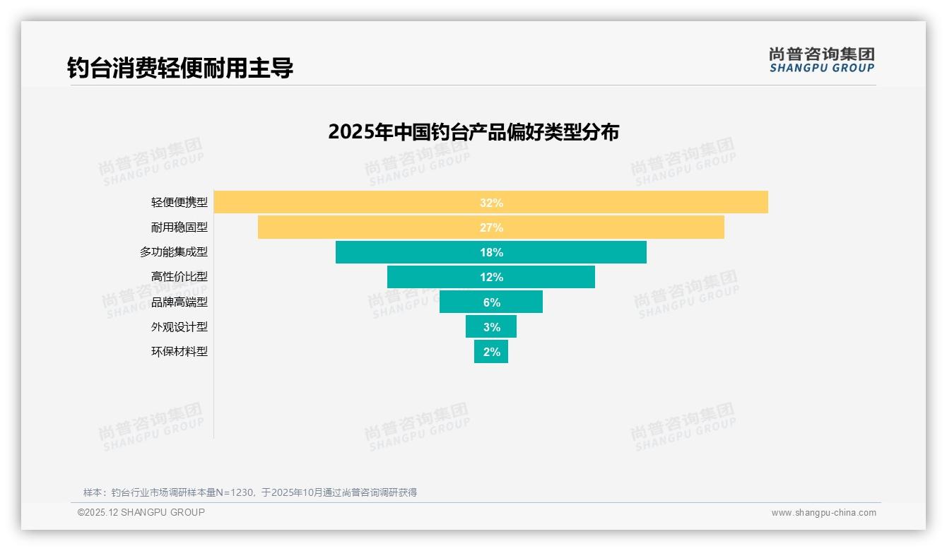 尚普咨询集团数据洞察：78%男性消费者撑起钓台市场，26-45岁人群占70%-2025年12月-钓台-38