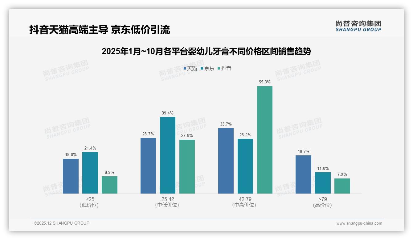 77%家庭认品牌更重安全，国产婴幼儿牙膏占比67%抢占中端21-40元价格带-2025年12月-婴幼儿牙膏-38