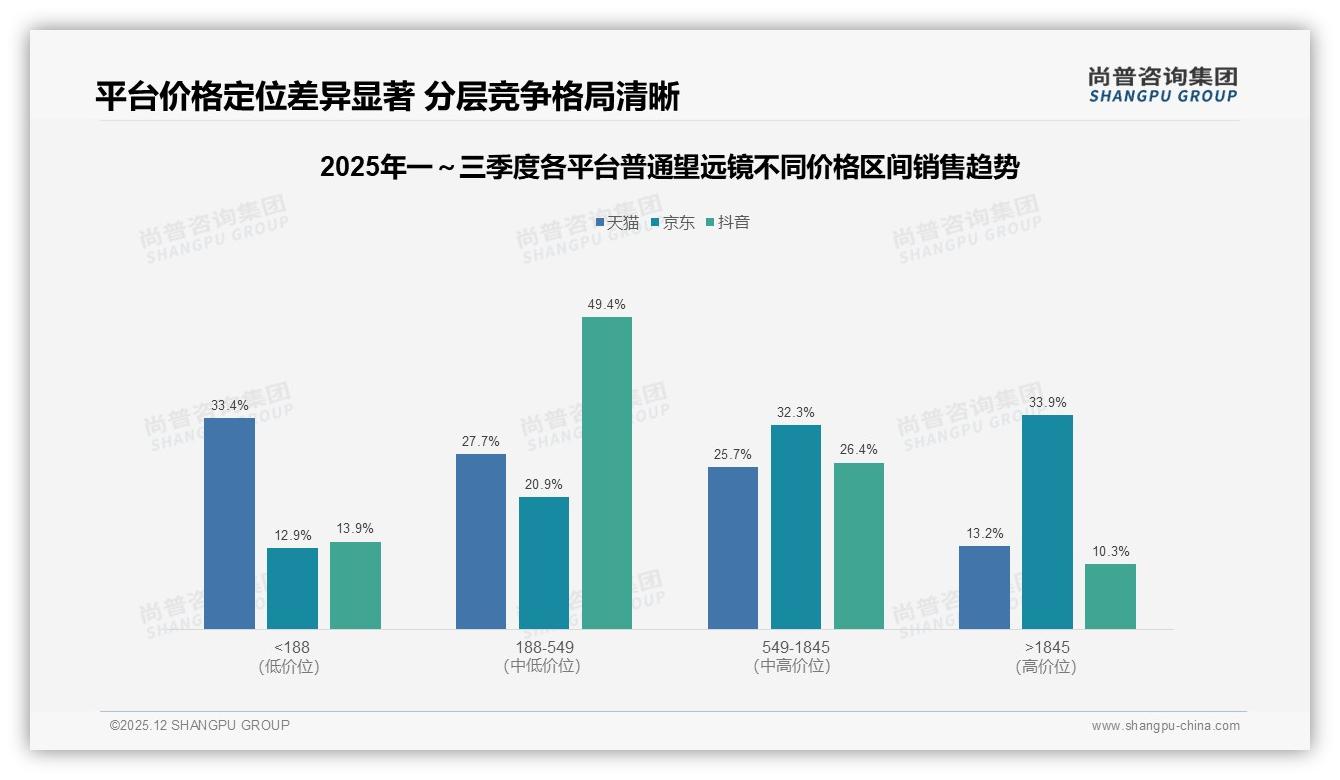 73%销量来自低于188元普通望远镜，京东却靠2.4%高端品拿下33.9%销售额——尚普咨询集团趋势雷达-2025年12月-普通望远镜-38