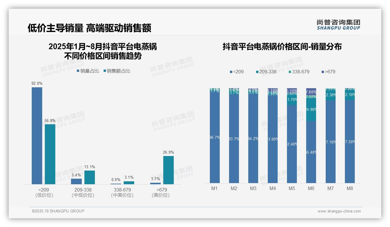 高端电蒸锅销售额贡献279驱动行业增长——尚普咨询集团市场研究报告-2025年10月-电蒸锅-38