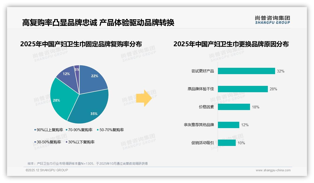 尚普咨询集团数据洞察：单片2到3元价格带占41%成产妇卫生巾黄金定价-2025年12月-产妇卫生巾-38