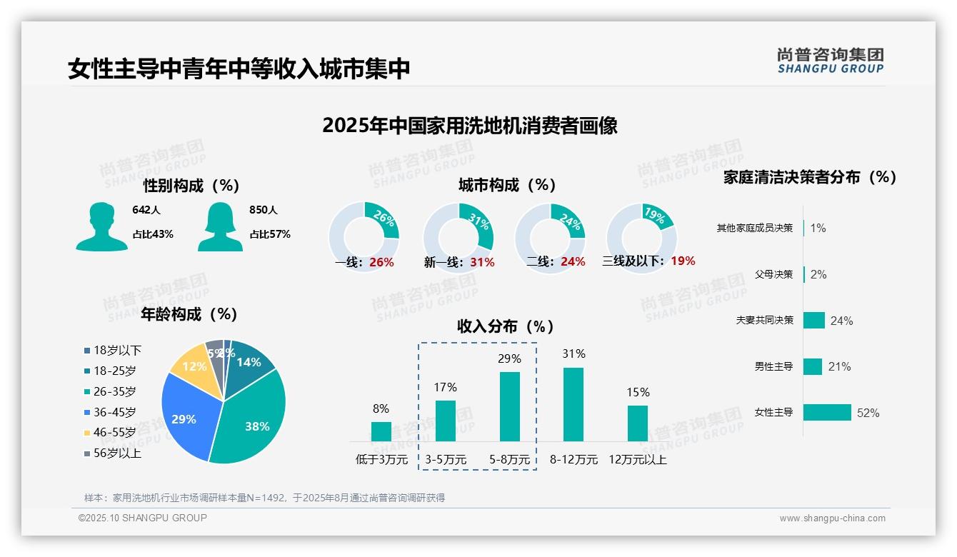 38%消费者每天使用家用洗地机，尚普咨询集团报告完整数据已发布-2025年10月-家用洗地机-38