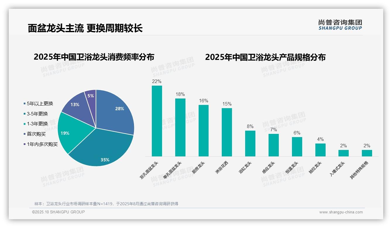 尚普咨询集团发布专项报告：41%夫妻共同决策主导卫浴龙头购买-2025年10月-卫浴龙头-38